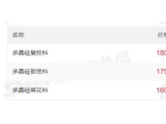 最高200元/kg!多晶硅價格上漲