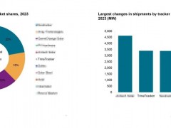 重點市場全球前三!權(quán)威機構(gòu)最新數(shù)據(jù),這家跟蹤支架增勢明顯!