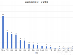501個氫能項目備案！民企殺入！地域錯配難解！